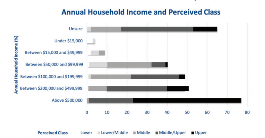 Student responses to “What is your primary household’s net annual income?” and
“What socioeconomic class do you consider your household within?”, showing an upward-skewed perception of class