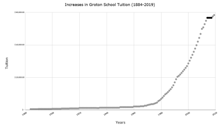 Groton’s tuition increased rapidly from the 1980s to present day. The black dots represent the four years of tuition freeze under GRAIN.